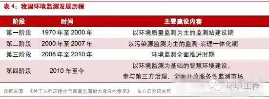 中国环境监测行业将进入怎样的“新常态”？